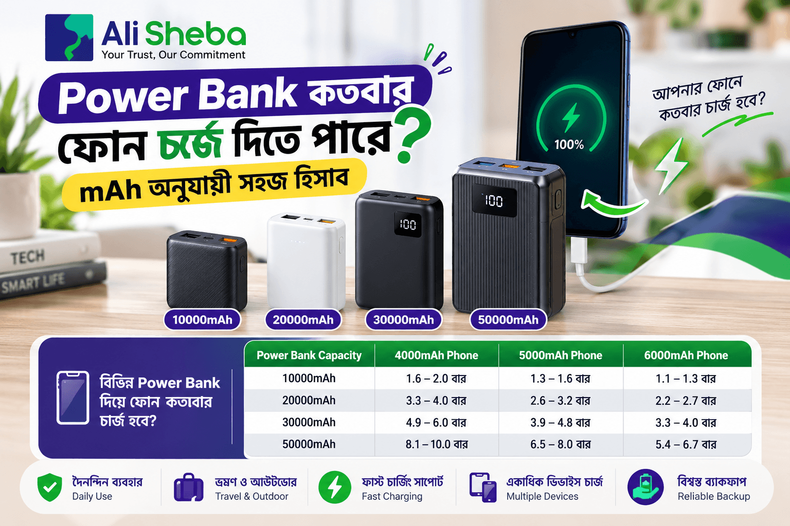 Power bank charging capacity comparison 10000mAh 20000mAh 30000mAh 50000mAh